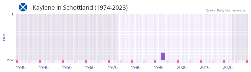 Kaylene in der Vornamen-Hitliste von Schottland (1974-2023)