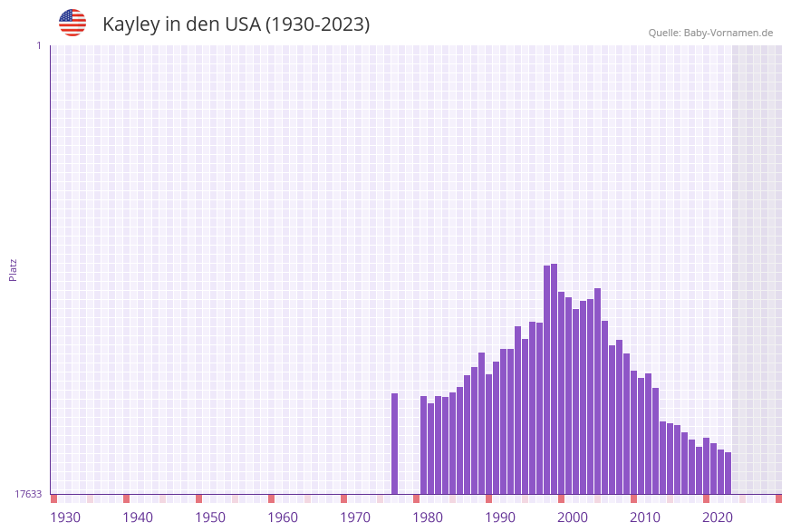 Kayley in der Vornamen-Hitliste von den USA (1930-2023)