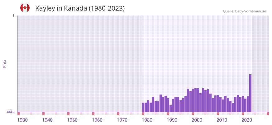 Kayley in der Vornamen-Hitliste von Kanada (1980-2023)