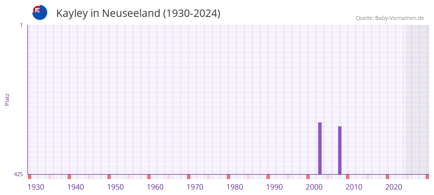Kayley in der Vornamen-Hitliste von Neuseeland (1930-2024)