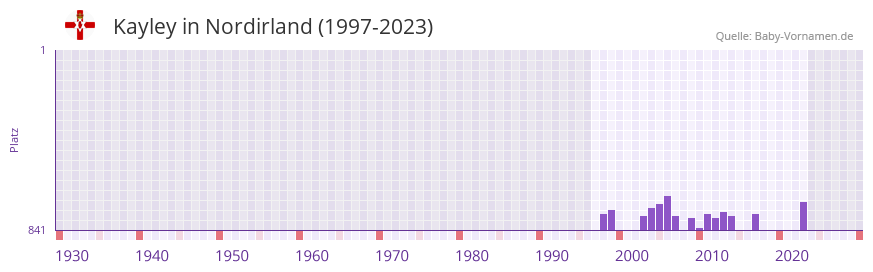 Kayley in der Vornamen-Hitliste von Nordirland (1997-2023)
