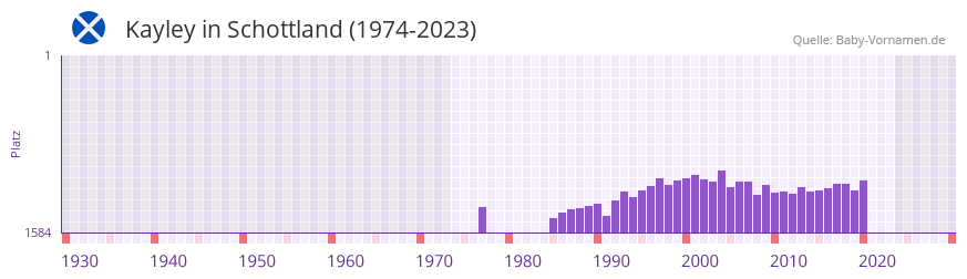 Kayley in der Vornamen-Hitliste von Schottland (1974-2023)
