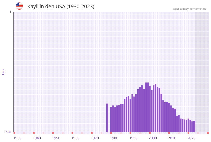 Kayli in der Vornamen-Hitliste von den USA (1930-2023)