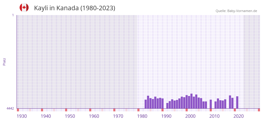 Kayli in der Vornamen-Hitliste von Kanada (1980-2023)