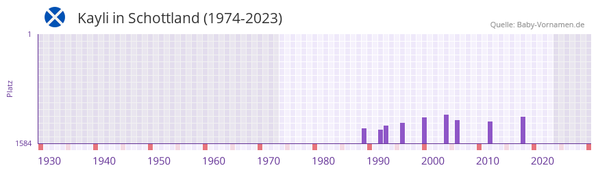 Kayli in der Vornamen-Hitliste von Schottland (1974-2023)