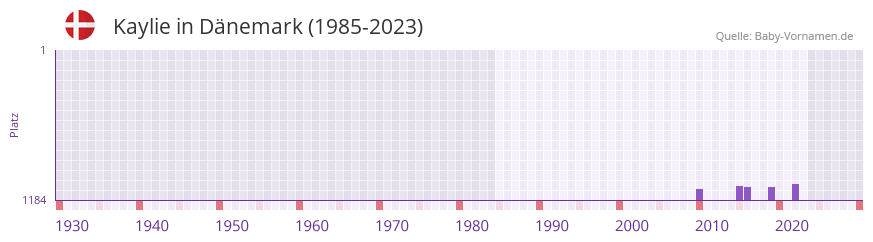 Kaylie in der Vornamen-Hitliste von Dnemark (1985-2023)