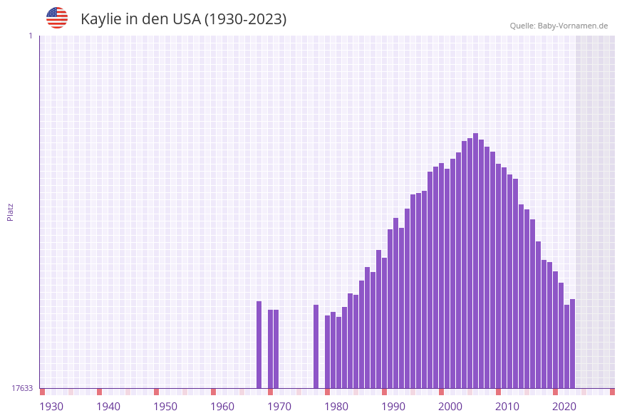 Kaylie in der Vornamen-Hitliste von den USA (1930-2023)