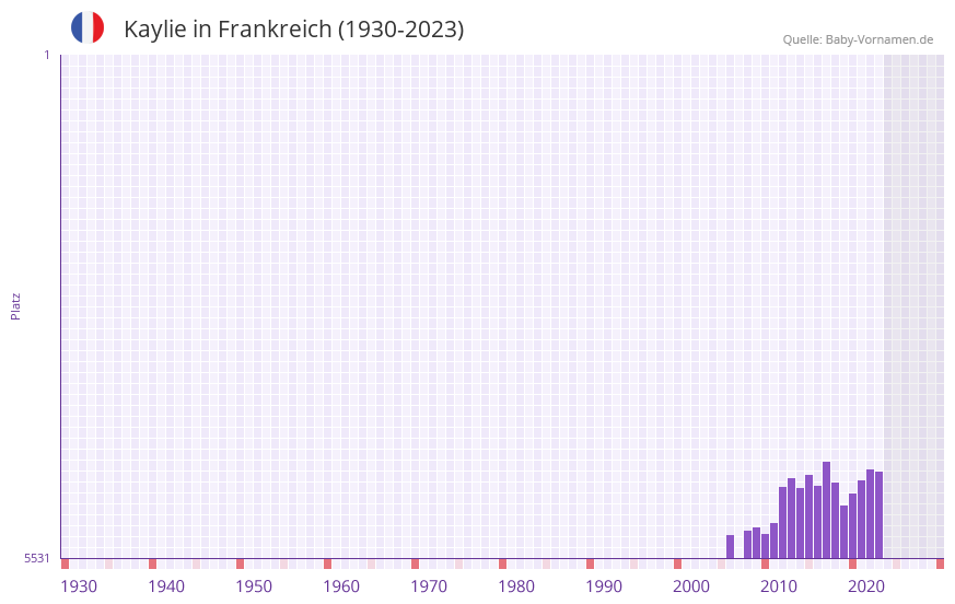 Kaylie in der Vornamen-Hitliste von Frankreich (1930-2023)