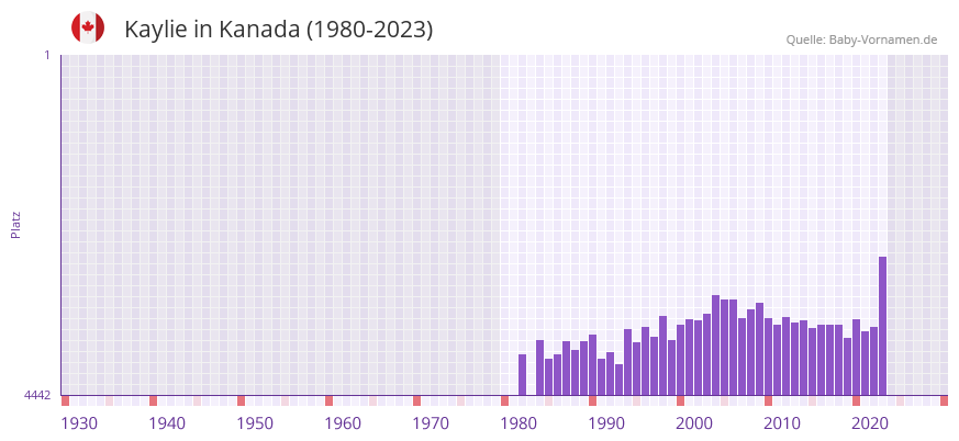Kaylie in der Vornamen-Hitliste von Kanada (1980-2023)