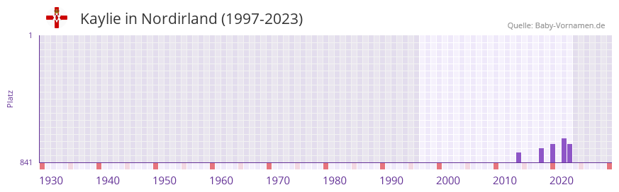 Kaylie in der Vornamen-Hitliste von Nordirland (1997-2023)