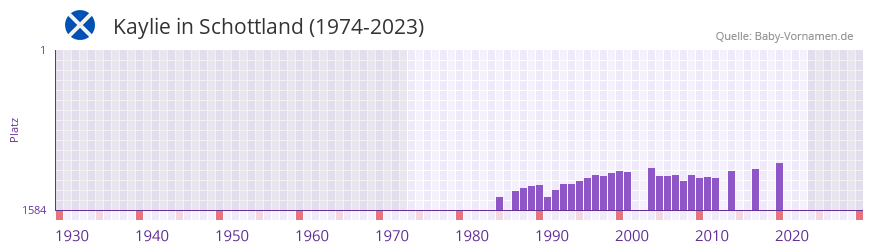 Kaylie in der Vornamen-Hitliste von Schottland (1974-2023)