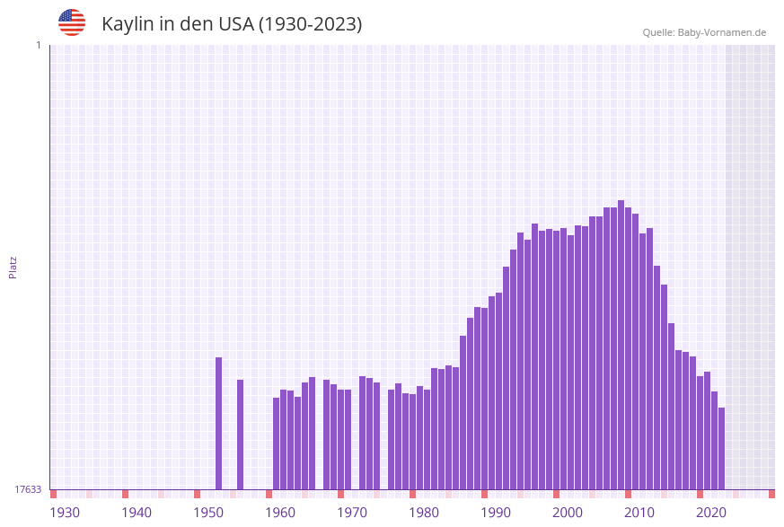 Kaylin in der Vornamen-Hitliste von den USA (1930-2023) Kaylin in der Vornamen-Hitliste von den USA (1930-2023)