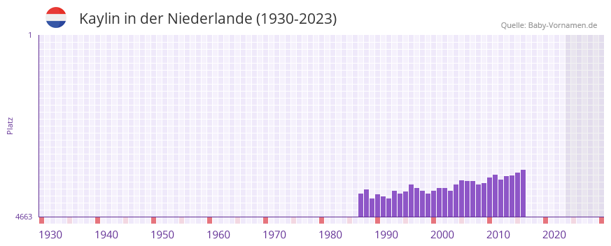 Kaylin in der Vornamen-Hitliste von der Niederlande (1930-2023) Kaylin in der Vornamen-Hitliste von der Niederlande (1930-2023)