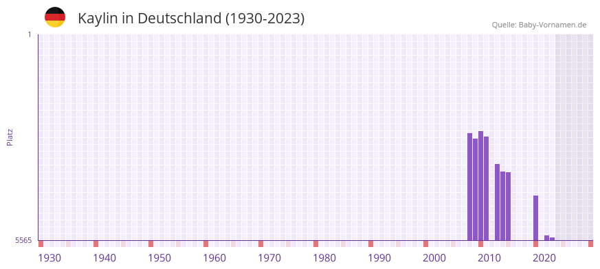 Kaylin in der Vornamen-Hitliste von Deutschland (1930-2023) Kaylin in der Vornamen-Hitliste von Deutschland (1930-2023)