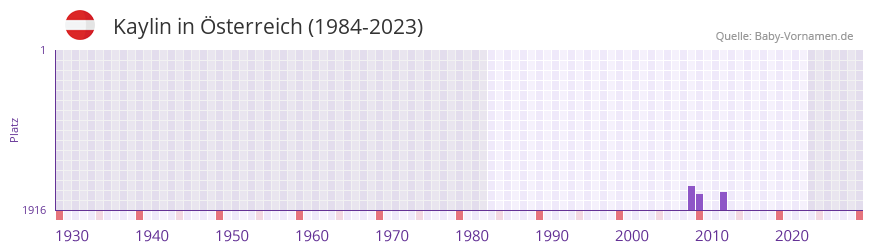 Kaylin in der Vornamen-Hitliste von Österreich (1984-2023) Kaylin in der Vornamen-Hitliste von Österreich (1984-2023)