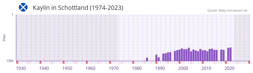 Kaylin in der Vornamen-Hitliste von Schottland (1974-2023) Kaylin in der Vornamen-Hitliste von Schottland (1974-2023)