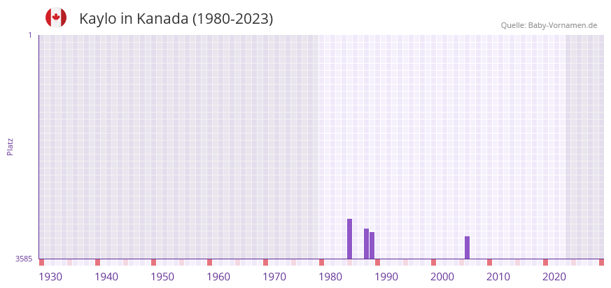 Kaylo in der Vornamen-Hitliste von Kanada (1980-2023)