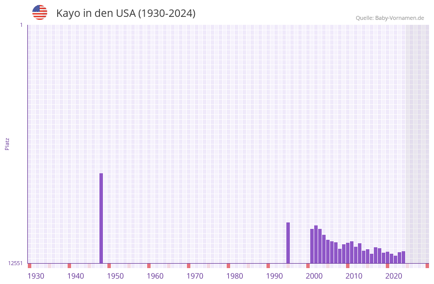 Kayo in der Vornamen-Hitliste von den USA (1930-2024)