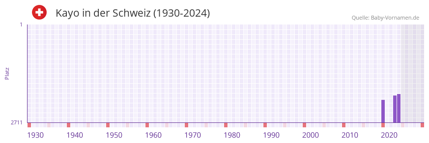Kayo in der Vornamen-Hitliste von der Schweiz (1930-2024)