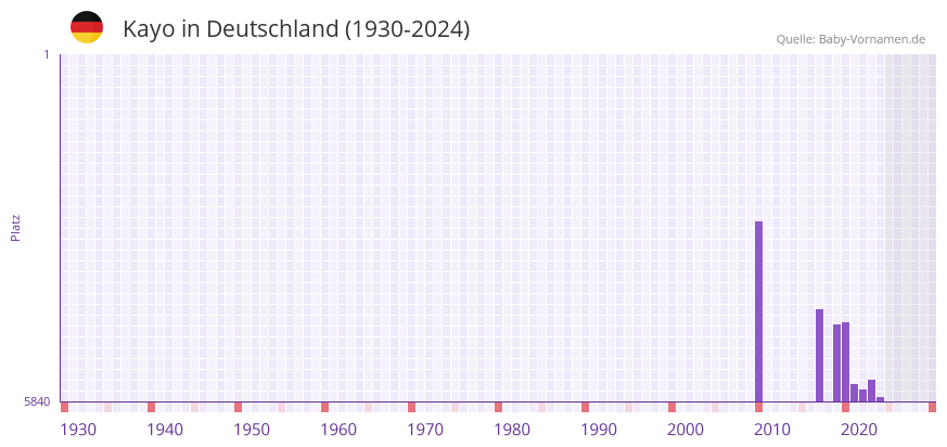 Kayo in der Vornamen-Hitliste von Deutschland (1930-2024)