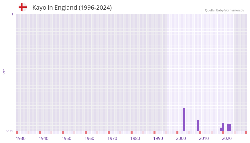 Kayo in der Vornamen-Hitliste von England (1996-2024)