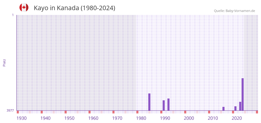 Kayo in der Vornamen-Hitliste von Kanada (1980-2024)