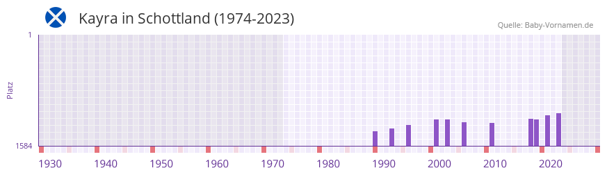 Kayra in der Vornamen-Hitliste von Schottland (1974-2023)