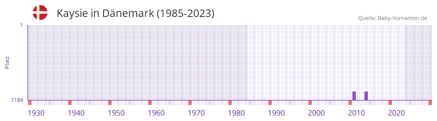Kaysie in der Vornamen-Hitliste von Dnemark (1985-2023)