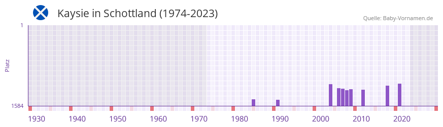 Kaysie in der Vornamen-Hitliste von Schottland (1974-2023)