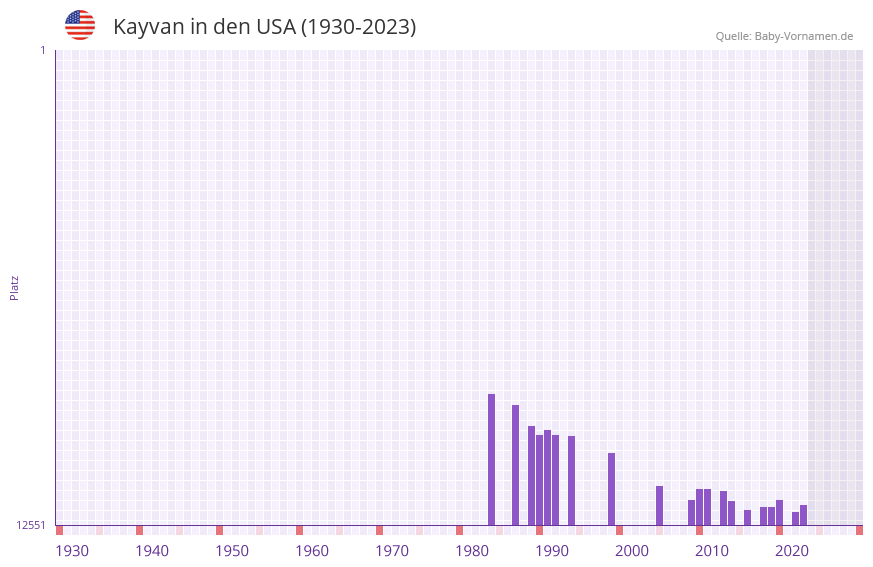 Kayvan in der Vornamen-Hitliste von den USA (1930-2023)