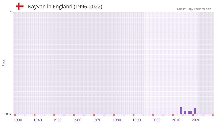 Kayvan in der Vornamen-Hitliste von England (1996-2022)