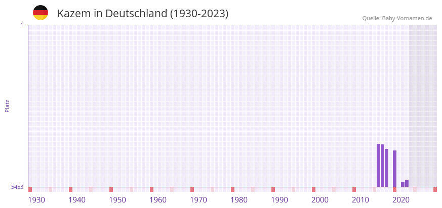 Kazem in der Vornamen-Hitliste von Deutschland (1930-2023)