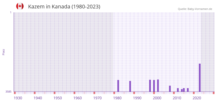Kazem in der Vornamen-Hitliste von Kanada (1980-2023)