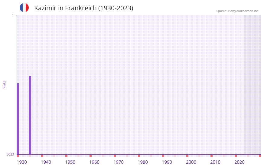 Kazimir in der Vornamen-Hitliste von Frankreich (1930-2023) Kazimir in der Vornamen-Hitliste von Frankreich (1930-2023)