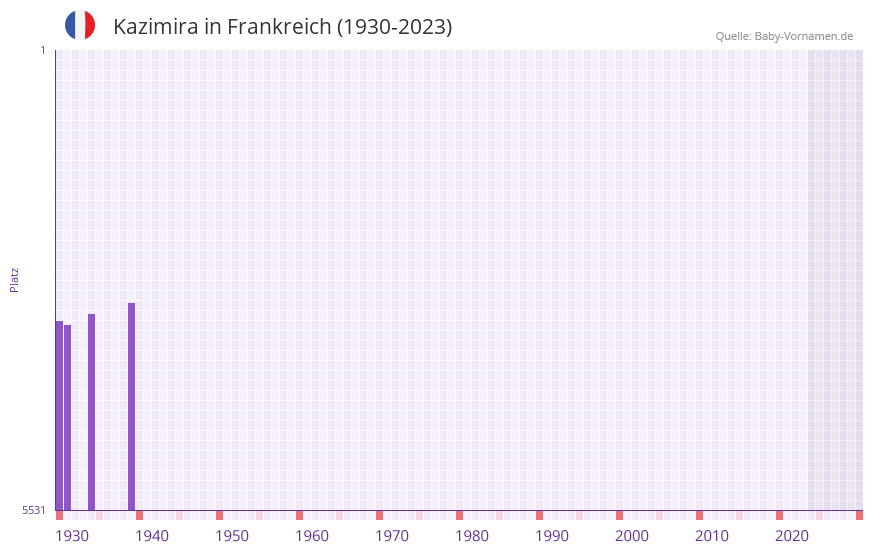 Kazimira in der Vornamen-Hitliste von Frankreich (1930-2023)