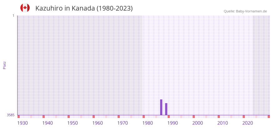 Kazuhiro in der Vornamen-Hitliste von Kanada (1980-2023)