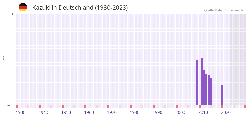 Kazuki in der Vornamen-Hitliste von Deutschland (1930-2023) Kazuki in der Vornamen-Hitliste von Deutschland (1930-2023)