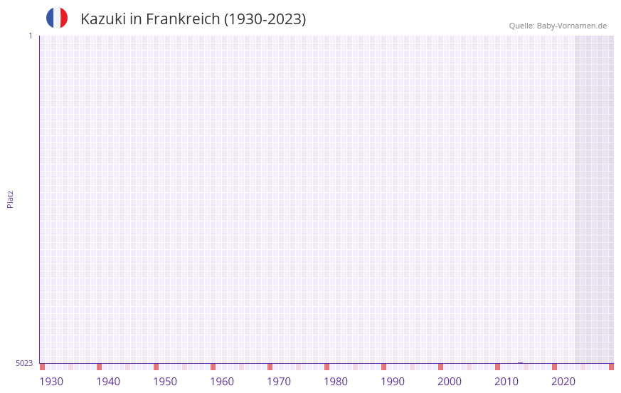 Kazuki in der Vornamen-Hitliste von Frankreich (1930-2023) Kazuki in der Vornamen-Hitliste von Frankreich (1930-2023)