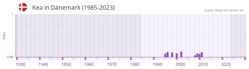 Kea in der Vornamen-Hitliste von Dänemark (1985-2023) Kea in der Vornamen-Hitliste von Dänemark (1985-2023)