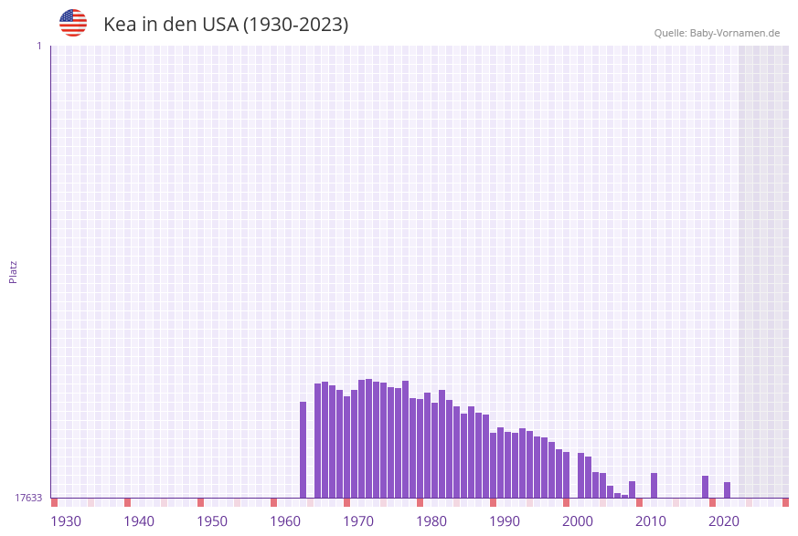 Kea in der Vornamen-Hitliste von den USA (1930-2023) Kea in der Vornamen-Hitliste von den USA (1930-2023)