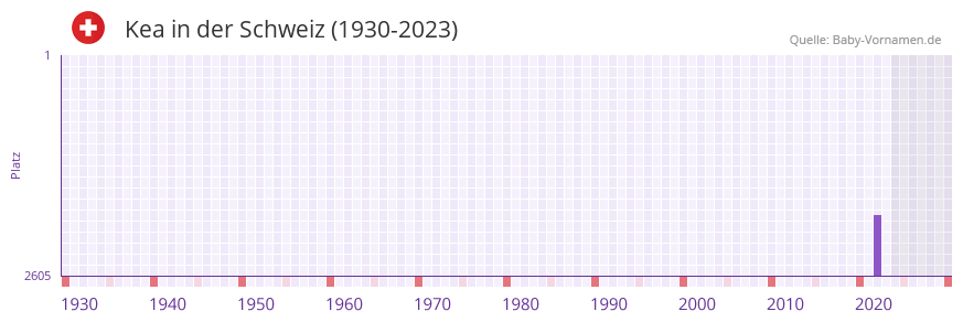 Kea in der Vornamen-Hitliste von der Schweiz (1930-2023) Kea in der Vornamen-Hitliste von der Schweiz (1930-2023)