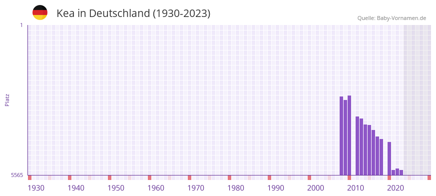 Kea in der Vornamen-Hitliste von Deutschland (1930-2023) Kea in der Vornamen-Hitliste von Deutschland (1930-2023)