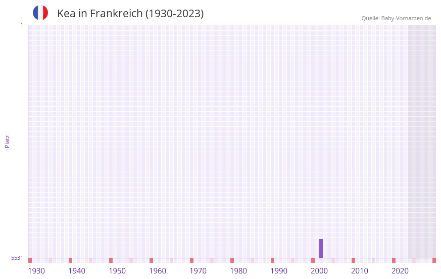 Kea in der Vornamen-Hitliste von Frankreich (1930-2023) Kea in der Vornamen-Hitliste von Frankreich (1930-2023)