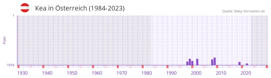 Kea in der Vornamen-Hitliste von Österreich (1984-2023) Kea in der Vornamen-Hitliste von Österreich (1984-2023)