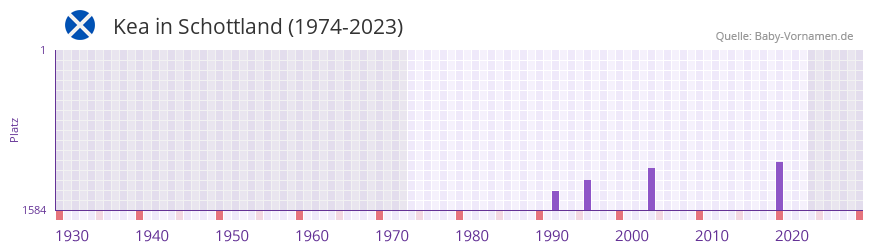 Kea in der Vornamen-Hitliste von Schottland (1974-2023) Kea in der Vornamen-Hitliste von Schottland (1974-2023)