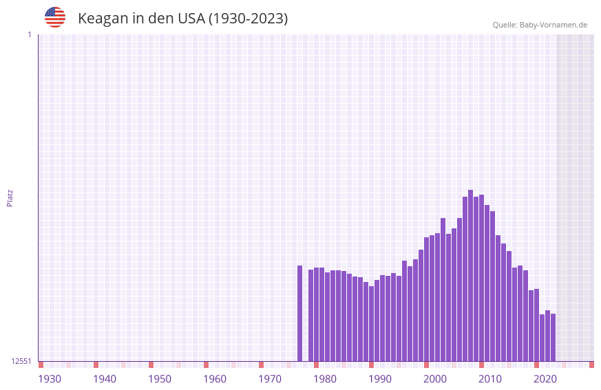 Keagan in der Vornamen-Hitliste von den USA (1930-2023)