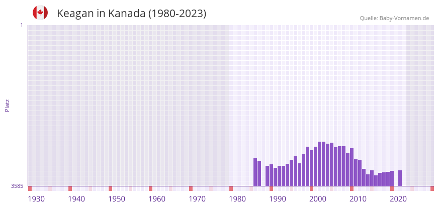 Keagan in der Vornamen-Hitliste von Kanada (1980-2023)