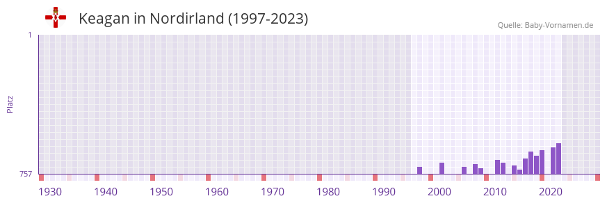 Keagan in der Vornamen-Hitliste von Nordirland (1997-2023)