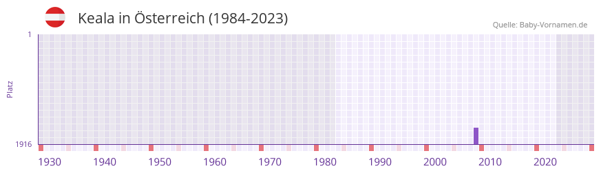 Keala in der Vornamen-Hitliste von Österreich (1984-2023) Keala in der Vornamen-Hitliste von Österreich (1984-2023)
