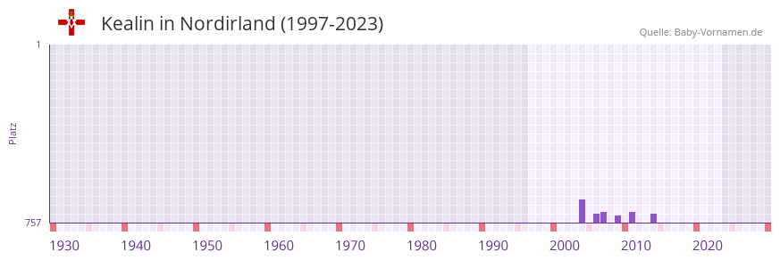 Kealin in der Vornamen-Hitliste von Nordirland (1997-2023)